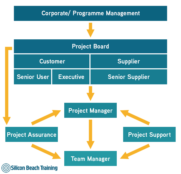 PRINCE2 Project Management Team Structure