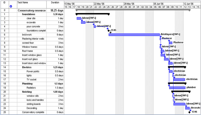 Henry Gantt Chart History Chart Examples - Ponasa