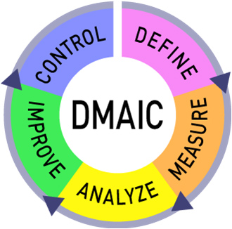 Controlling Diabetes With Six Sigma