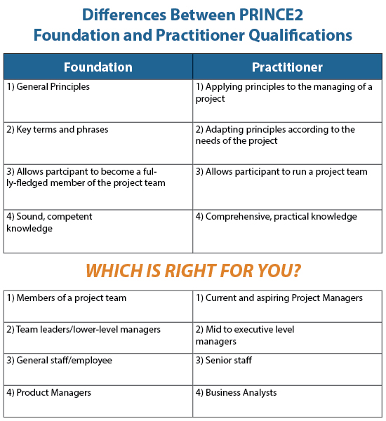 PRINCE2-Agile-Foundation Vorbereitungsfragen