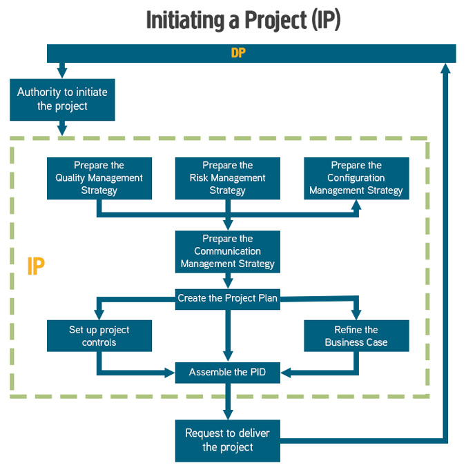 PRINCE2 Process Diagrams