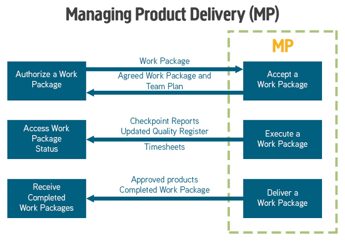 Managing Product Delivery Process Diagram