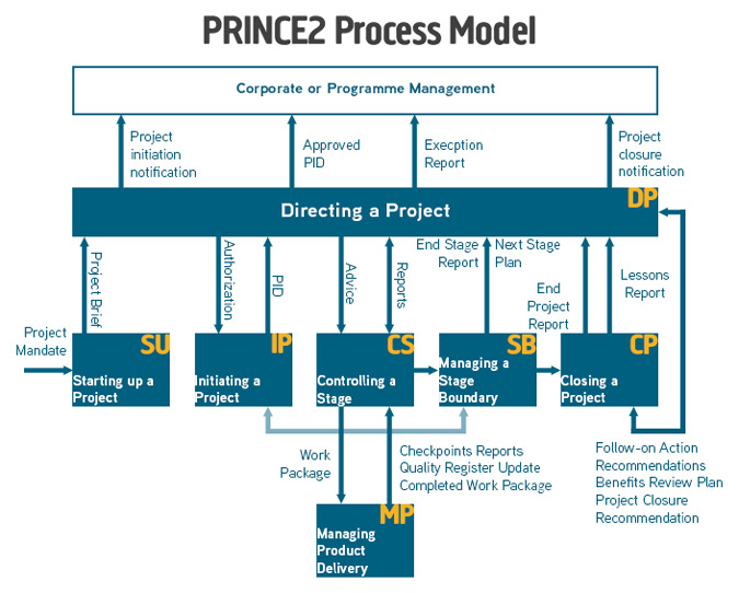 2 prince chart flow Diagrams Process PRINCE2